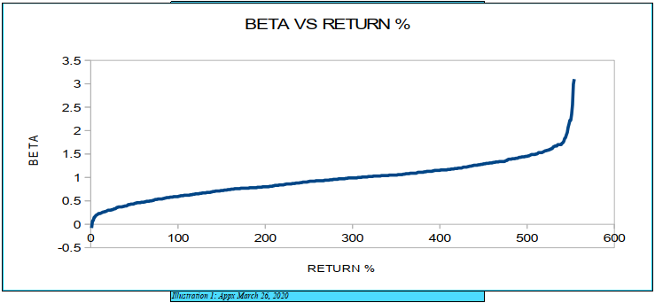 Investing: Taking a look at metrics: Beta